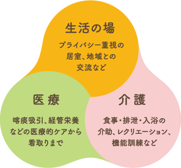 生活の場 プライバシー重視の居室、地域との交流など 医療 喀痰吸引、経管栄養などの医療的ケアから看取りまで 介護 食事・排泄・入浴の介助、レクリエーション、機能訓練など